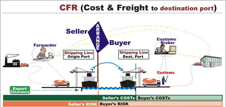 Инкотермс. Международные торговые термины. CFR – Cost and Freight , Стоимость и Фрахт.WorldLogicLine.ru